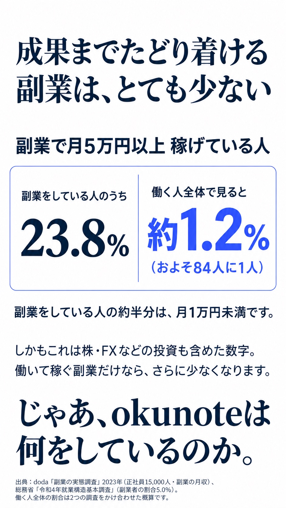 成果までたどり着ける副業は、とても少ない。副業で月5万円以上稼げている人：副業をしている人のうち23.8%、働く人全体で見ると約1.2%（およそ84人に1人）。副業をしている人の約半分は、月1万円未満です。しかもこれは株・FXなどの投資も含めた数字。働いて稼ぐ副業だけなら、さらに少なくなります。じゃあ、okunoteは何をしているのか。出典：doda「副業の実態調査」2023年、総務省「令和4年就業構造基本調査」。
